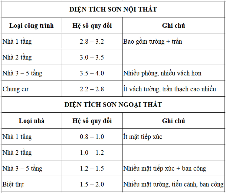 Bảng Hệ Số Quy Chuẩn Diện Tích Sàn Ra Tổng Diện Tích Sơn