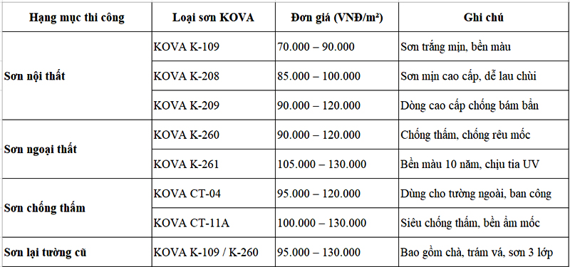 Giá Sơn Nhà Kova Hoàn Thiện Theo M2