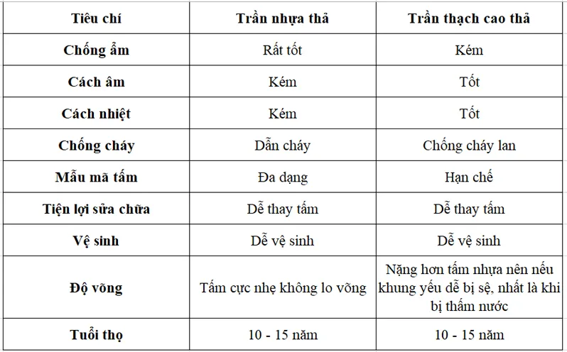 So Sánh ưu Nhược điểm Trần Thạch Cao Thả Và Trần Nhựa Thả