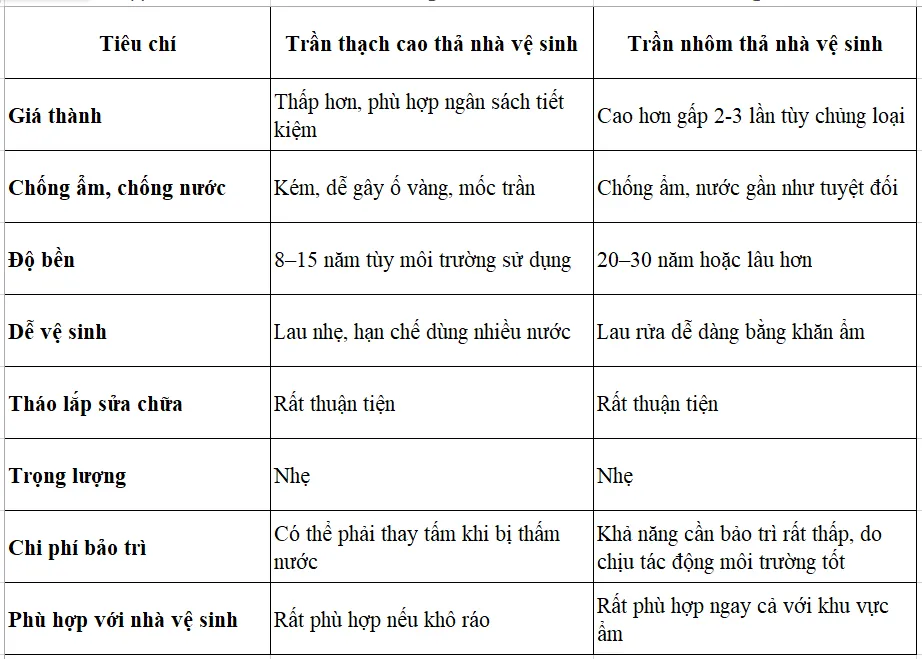 So Sánh Chi Tiết Trần Thạch Cao Thả Và Trần Nhôm Thả Nhà Vệ Sinh