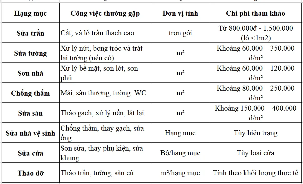 Đơn Giá Các Hạng Mục Sửa Chữa Nhà Phổ Biến